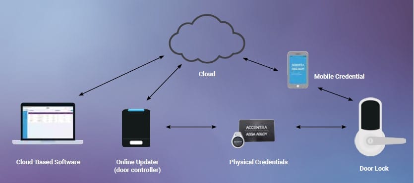 ASSA ABLOY ACCENTRA™: Frequently Asked Questions